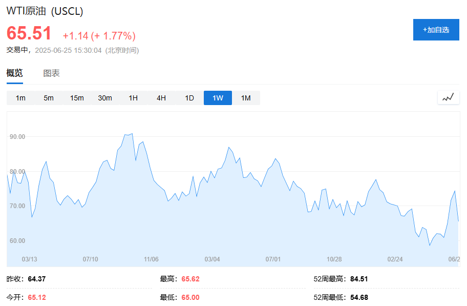 停火落地、降息预期升温提振乐观情绪	，全球股市小幅上涨，原油反弹近2%，黄金走高 - 图片2