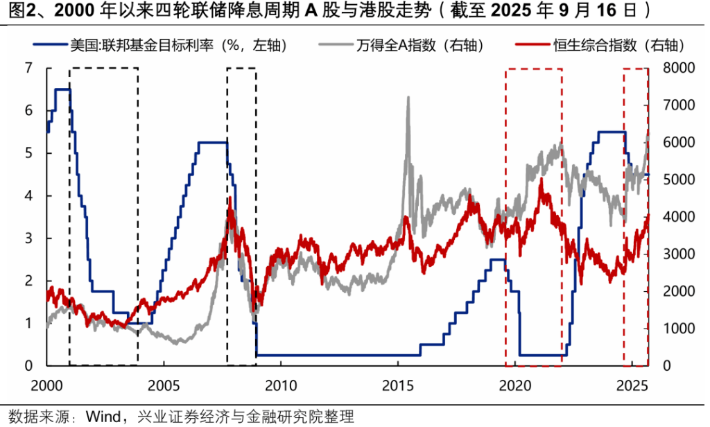 美联储降息后各大类资产如何表现？ - 图片2