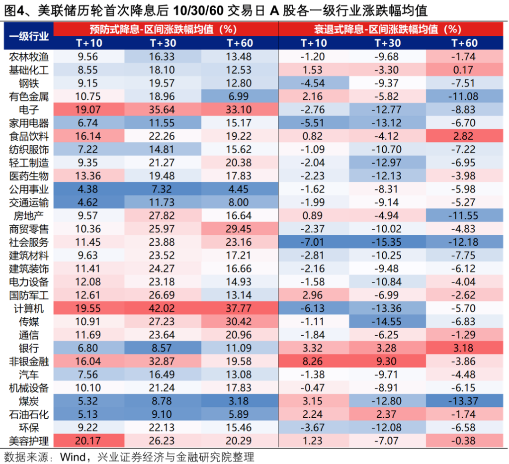 美联储降息后各大类资产如何表现？ - 图片4