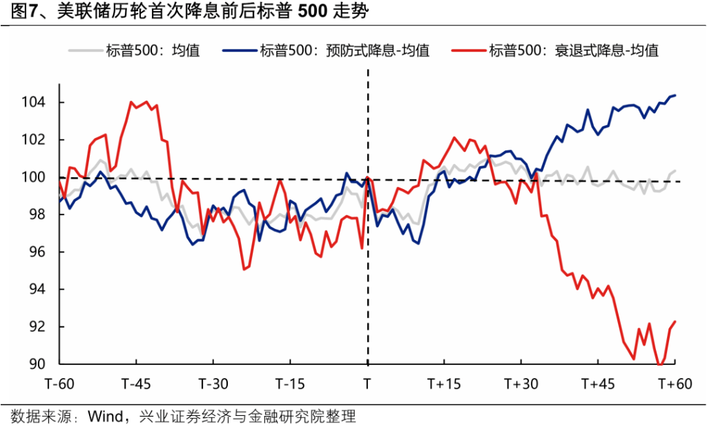 美联储降息后各大类资产如何表现？ - 图片7