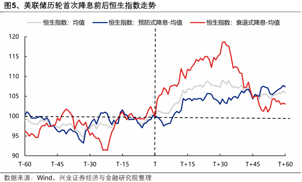 美联储降息后各大类资产如何表现？ - 图片5