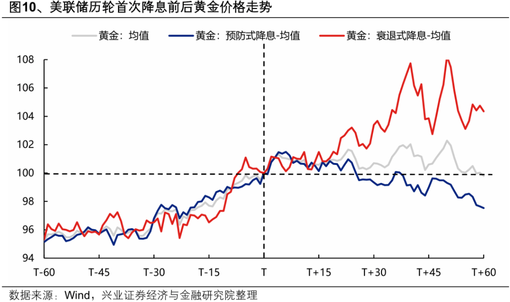 美联储降息后各大类资产如何表现？ - 图片10