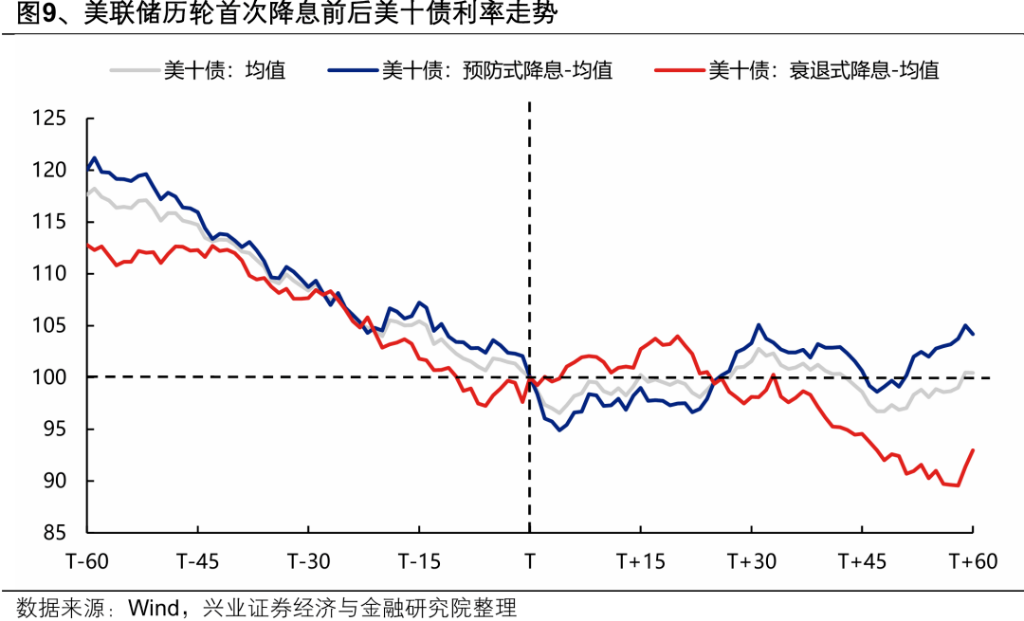 美联储降息后各大类资产如何表现？ - 图片9
