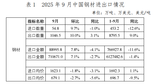 中国钢铁工业协会:9月我国出口钢材1046.5万吨 环比增长10.0%