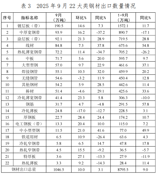 中国钢铁工业协会：9月我国出口钢材1046.5万吨 环比增长10.0% - 图片3