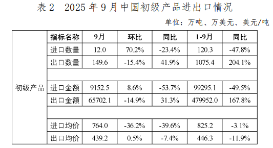 中国钢铁工业协会：9月我国出口钢材1046.5万吨 环比增长10.0% - 图片2