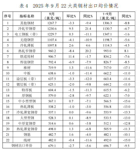 中国钢铁工业协会：9月我国出口钢材1046.5万吨 环比增长10.0% - 图片4