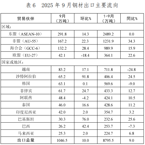 中国钢铁工业协会：9月我国出口钢材1046.5万吨 环比增长10.0% - 图片6