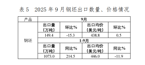 中国钢铁工业协会：9月我国出口钢材1046.5万吨 环比增长10.0% - 图片5