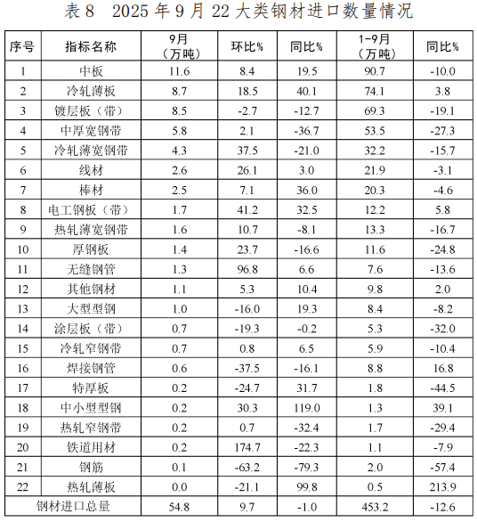 中国钢铁工业协会：9月我国出口钢材1046.5万吨 环比增长10.0% - 图片8