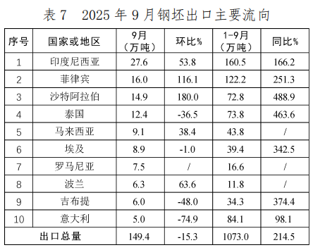中国钢铁工业协会：9月我国出口钢材1046.5万吨 环比增长10.0% - 图片7
