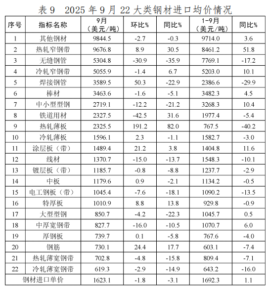 中国钢铁工业协会：9月我国出口钢材1046.5万吨 环比增长10.0% - 图片9