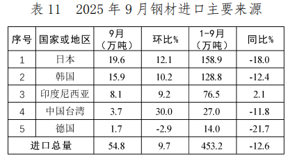 中国钢铁工业协会：9月我国出口钢材1046.5万吨 环比增长10.0% - 图片11