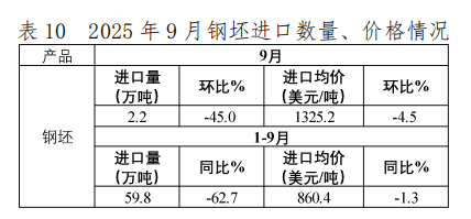 中国钢铁工业协会：9月我国出口钢材1046.5万吨 环比增长10.0% - 图片10