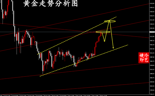 冷艺婕：11.11黄金晚间顺短空一波 原油观望