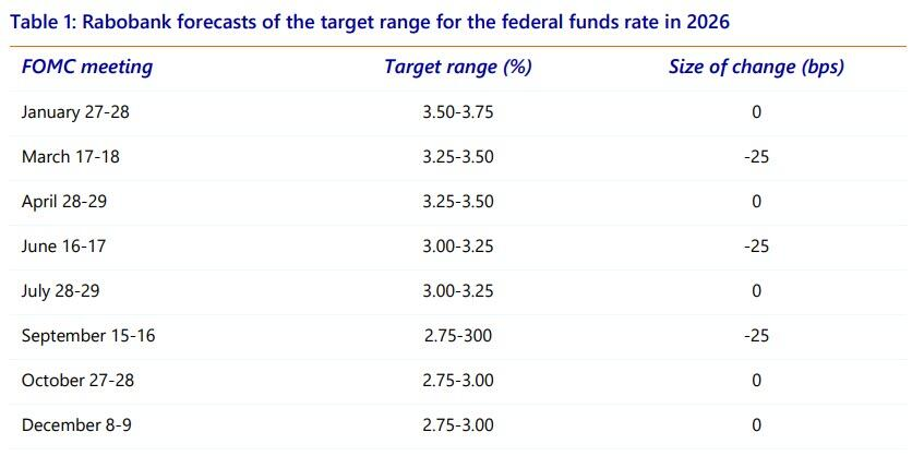 美联储在2026年将比预期更多降息，这是理由