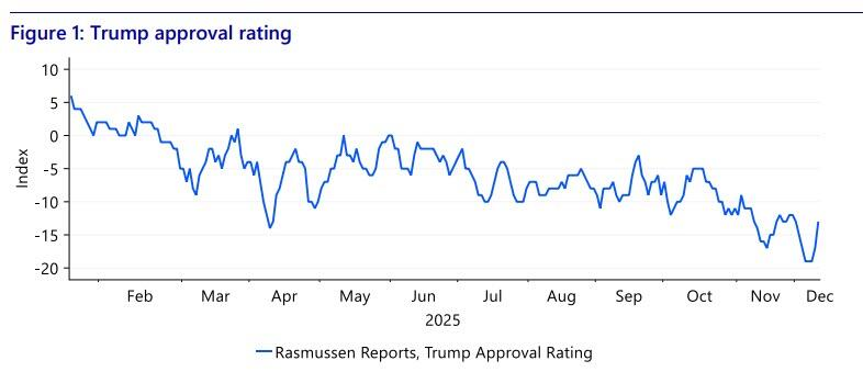 美联储在2026年将比预期更多降息，这是理由 - 图片2