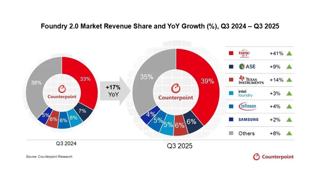 Counterpoint Research:2025年Q3全球晶圆代工2.0市场营收同比增长17% 达到848亿美元 Counterpoint Research:2025年Q3全球晶圆代工2.0市场营收同比增长17% 达到848亿美元 - 图片2