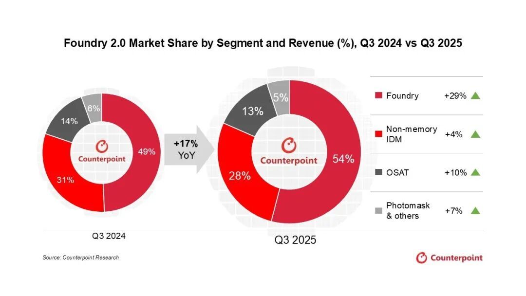 Counterpoint Research：2025年Q3全球晶圆代工2.0市场营收同比增长17% 达到848亿美元