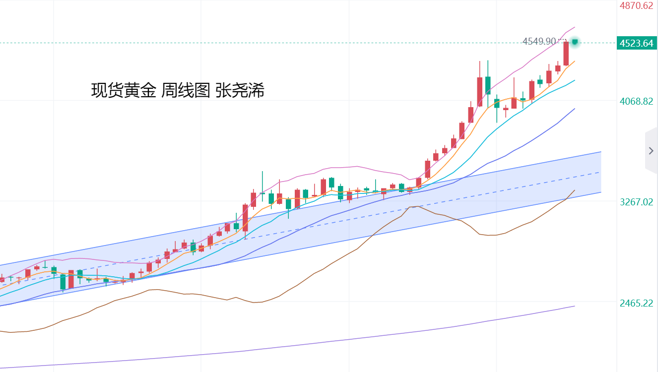 张尧浠：黄金白银彻底疯狂、年尾预有调整仍是多头机会