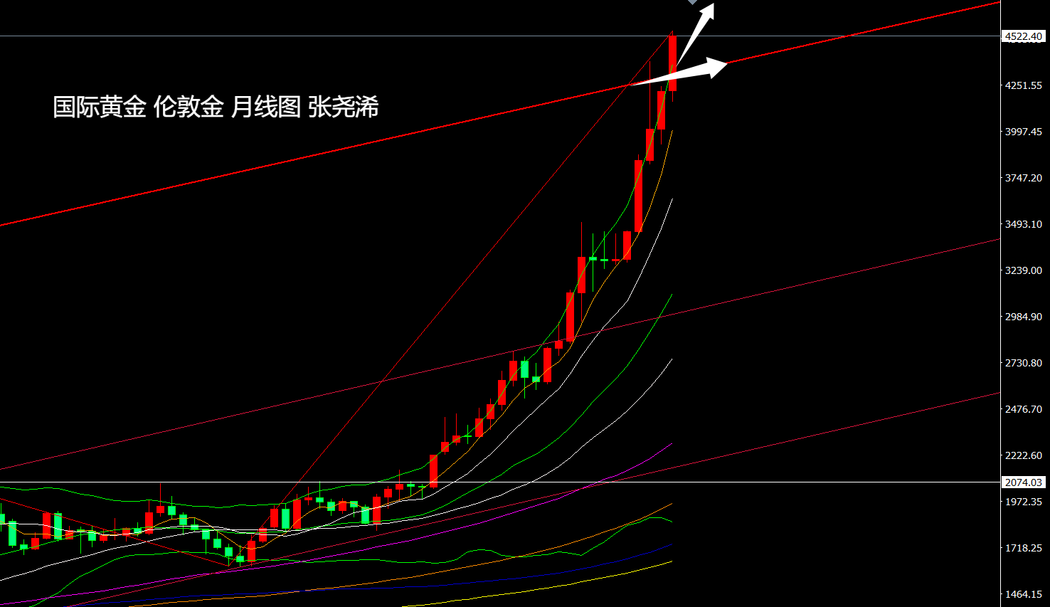 张尧浠：黄金白银彻底疯狂	、年尾预有调整仍是多头机会