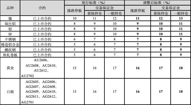上期所、上金所：调高金银及黑色系品种保证金	，多品种涨跌停板扩容 - 图片2