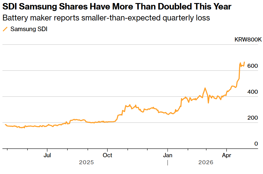 AI热潮之下储能需求炸裂！EV电池巨头三星SDI亏损大幅收窄 转型储能带动股价狂飙146%