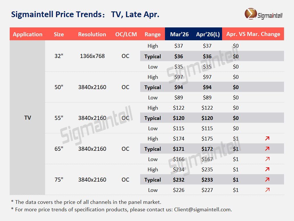 群智咨询：电视面板产业仍将维持 “弱平衡” 格局