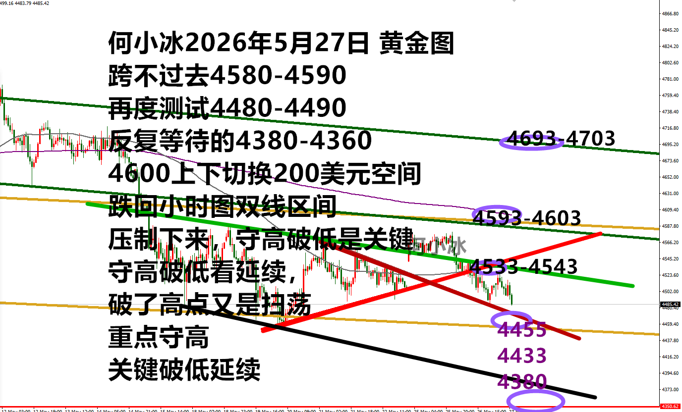 何小冰：金价跌回4500下方，能否守高破低去跟4380握握手