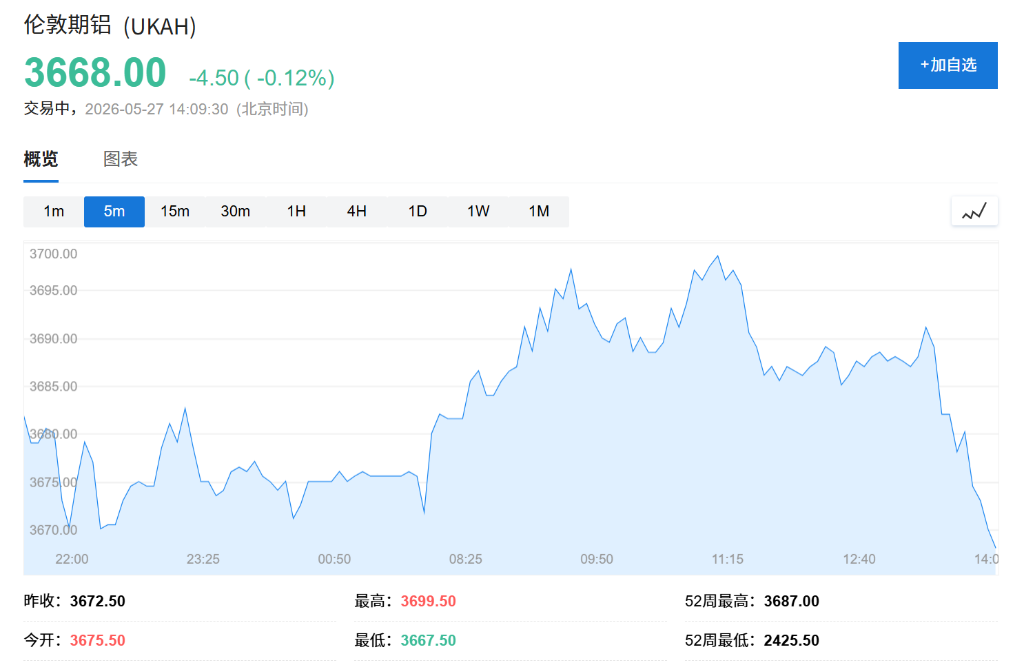 铝价大涨，中国铝出口有望创纪录！